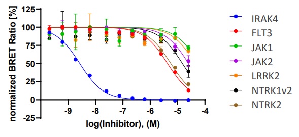 Selectivity profile for chemical probe GNE-2256